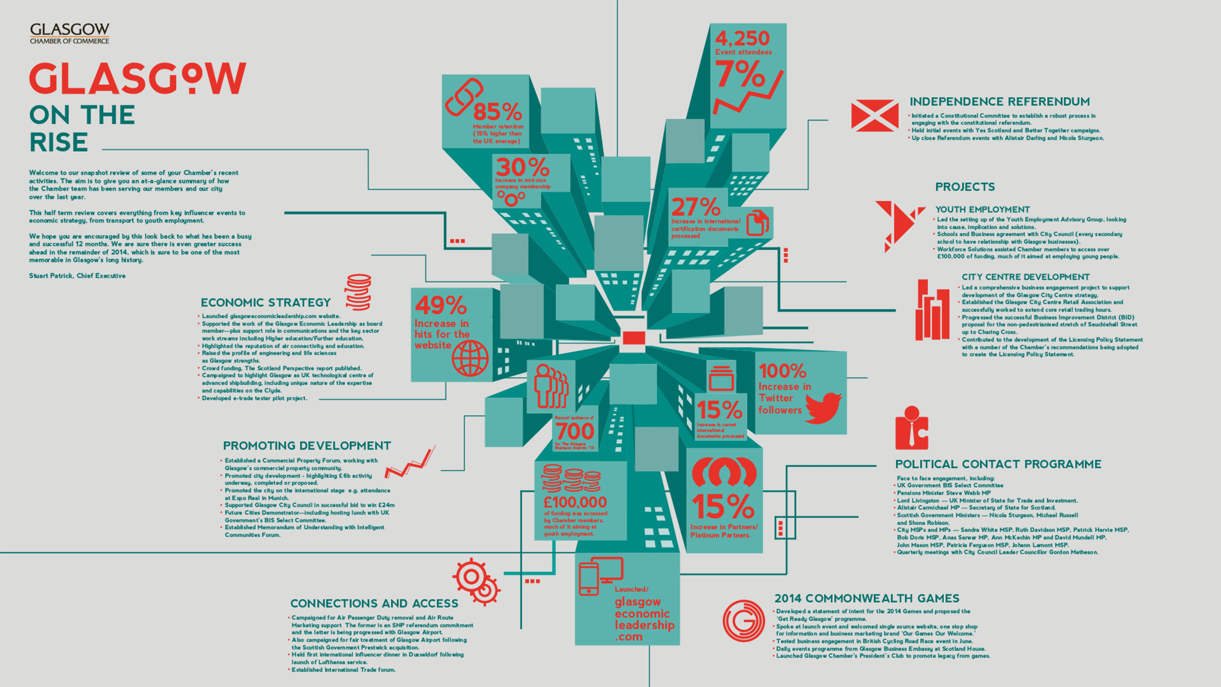 Infographic design, Glasgow Chamber Of Commerce